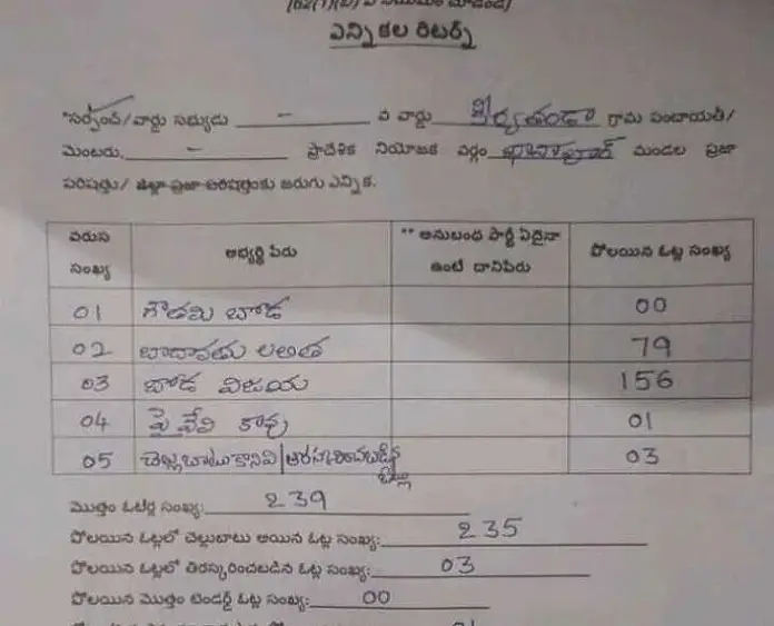 బీజేపీ సర్పంచ్ అభ్యర్థికి ఒక్క ఓటూ పడలేదు!