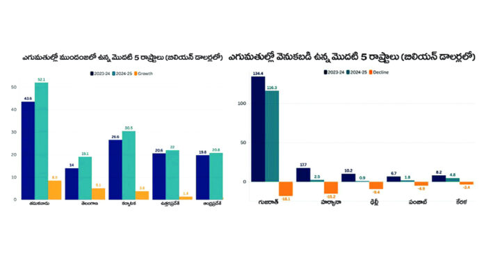 ఎగుమతుల్లో దక్షిణాది ముందడుగు