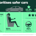 9-out-of-10-want-safety-rated-cars-latest-study-finds