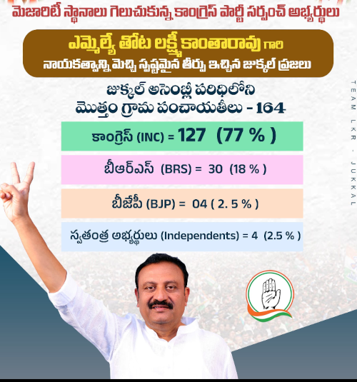 జుక్కల్ లో మెజారిటీ స్థానాలను కైవసం చేసుకున్న కాంగ్రెస్