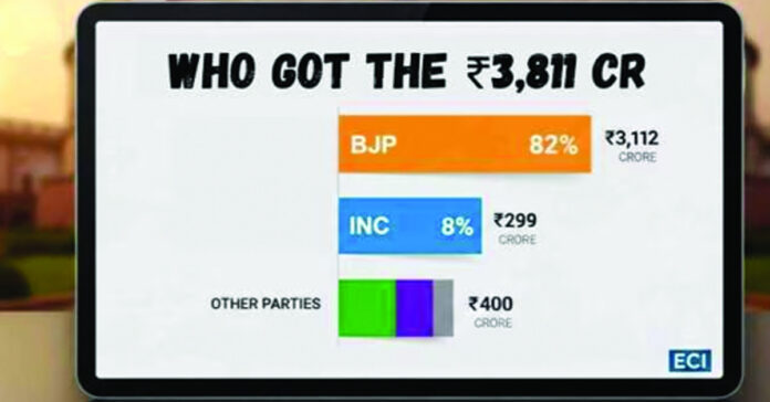 Even after the bonds were canceled, political parties received huge donations.