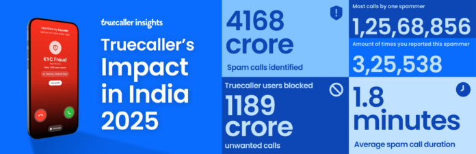 ట్రూకాలర్ కమ్యూనిటీ 2025లో సుమారు 1,200 కోట్ల అవాంఛనీయ కాల్స్ బ్లాక్ చేసింది