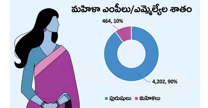 చట్టసభల్లో మహిళల ప్రాతినిధ్యం పది శాతమే