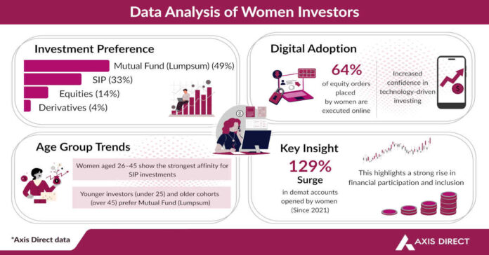 2021 తరువాత మహిళల డీమాట్ ఖాతాల్లో 129% వృద్ధి: ఆక్సిస్ డైరెక్ట్ నివేదిక