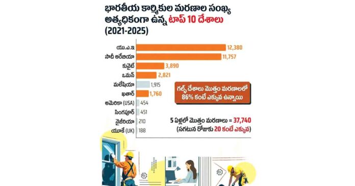 రోజుకు 20 మందికి పైగా మృతి